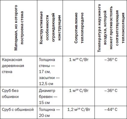Иллюстрация к книге — Современные подвалы, подполы и погреба [i_109.jpg]