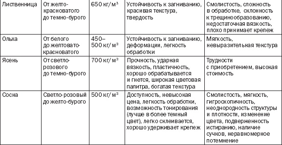 Иллюстрация к книге — Лестницы и перила. Проектируем и строим [_07_2t.jpg]
