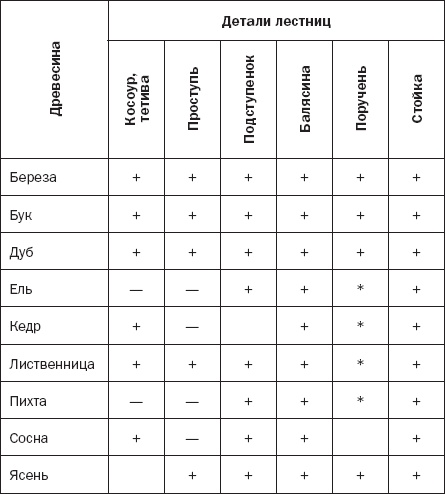 Иллюстрация к книге — Лестницы и перила. Проектируем и строим [_08t.jpg]