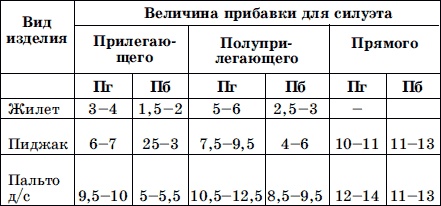 Иллюстрация к книге — Мужская одежда. Технология пошива [i_004.jpg]