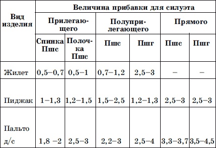 Иллюстрация к книге — Мужская одежда. Технология пошива [i_005.jpg]