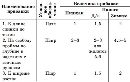 Иллюстрация к книге — Мужская одежда. Технология пошива [i_007.jpg]