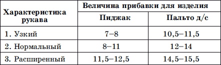 Иллюстрация к книге — Мужская одежда. Технология пошива [i_008.jpg]