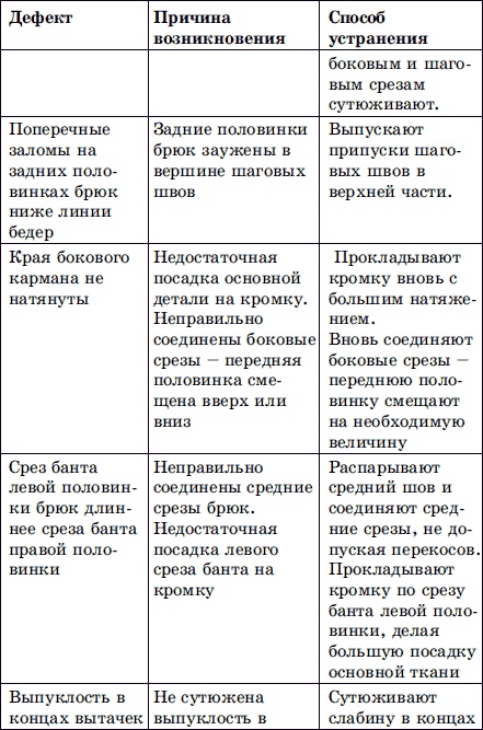 Иллюстрация к книге — Мужская одежда. Технология пошива [i_043.jpg]
