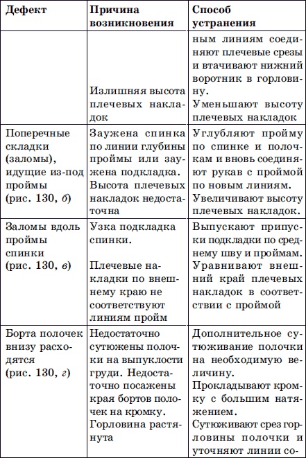 Иллюстрация к книге — Мужская одежда. Технология пошива [i_145.jpg]
