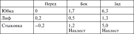 Секреты кроя и шитья без примерок и подгонок