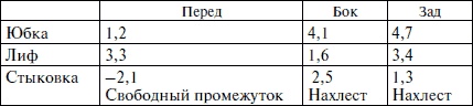 Секреты кроя и шитья без примерок и подгонок