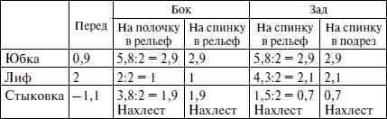 Секреты кроя и шитья без примерок и подгонок