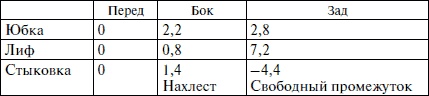 Секреты кроя и шитья без примерок и подгонок