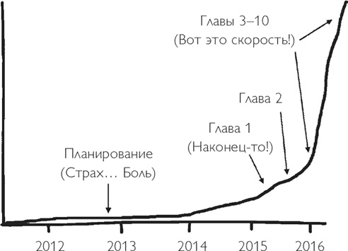 Иллюстрация к книге — Код экстраординарности. 10 нестандартных способов добиться впечатляющих успехов [i_009.jpg]
