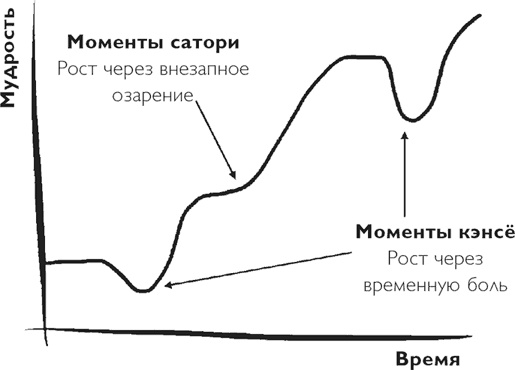 Иллюстрация к книге — Код экстраординарности. 10 нестандартных способов добиться впечатляющих успехов [i_017.jpg]