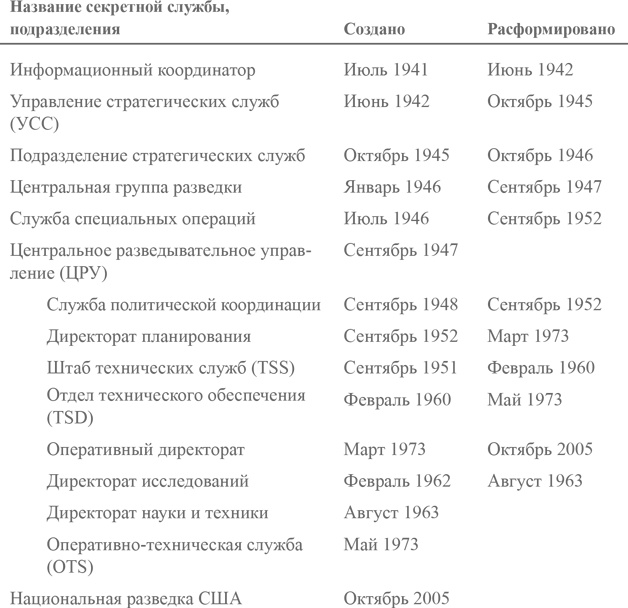 Искусство шпионажа. Тайная история спецтехники ЦРУ