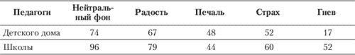 Эмоции и чувства