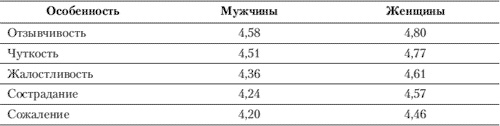 Эмоции и чувства