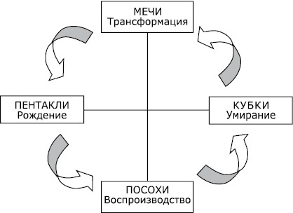 Иллюстрация к книге — Карты Таро в работе психолога [_6.jpg]