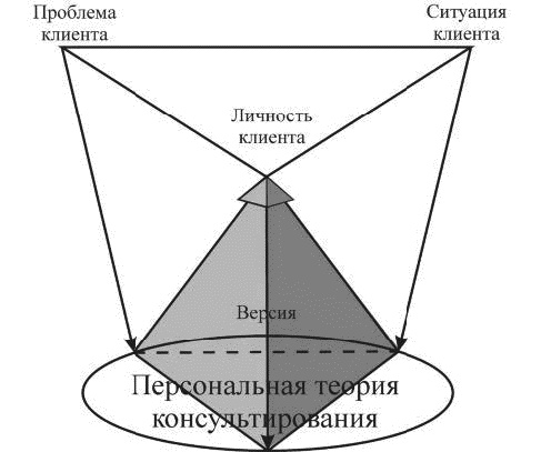 Иллюстрация к книге — Индивидуальное психологическое консультирование. Теория, практика, обучение [_157_1.jpg]