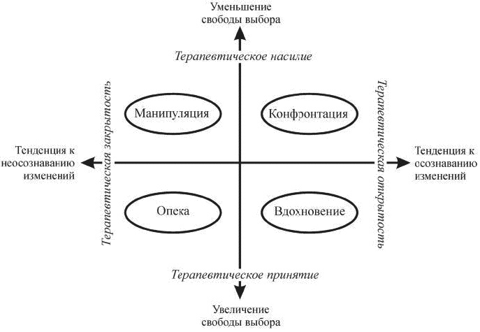 Иллюстрация к книге — Индивидуальное психологическое консультирование. Теория, практика, обучение [_252_1.jpg]