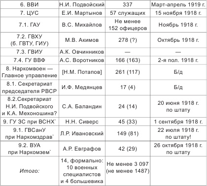 Иллюстрация к книге — Высшие кадры Красной Армии. 1917-1921 гг. [i_004.jpg]