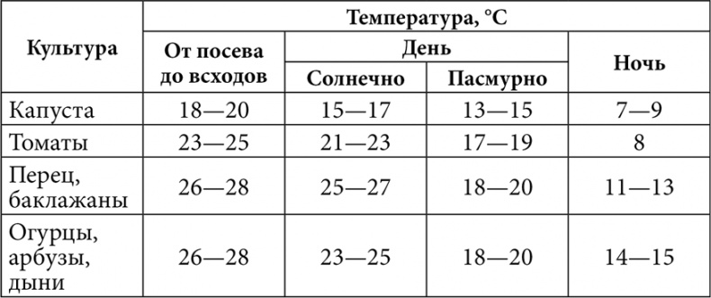 Иллюстрация к книге — Секреты раннего урожая. Все о парниках, теплицах и подготовке семян [i_071.jpg]