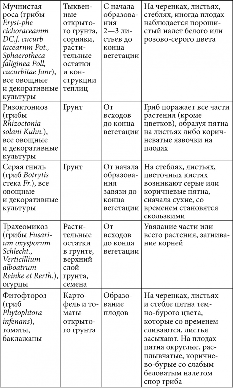 Иллюстрация к книге — Секреты раннего урожая. Все о парниках, теплицах и подготовке семян [i_115.jpg]