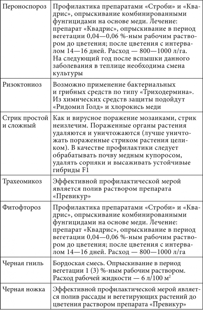 Иллюстрация к книге — Секреты раннего урожая. Все о парниках, теплицах и подготовке семян [i_123.jpg]