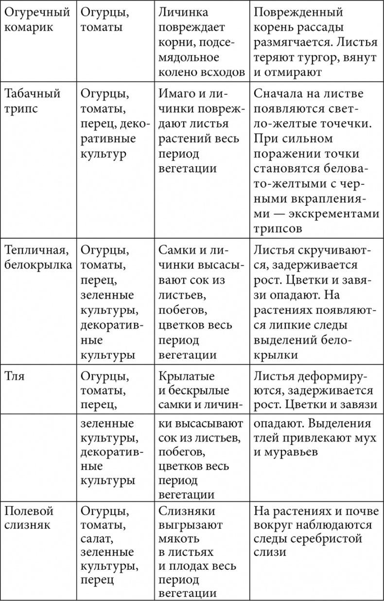 Иллюстрация к книге — Секреты раннего урожая. Все о парниках, теплицах и подготовке семян [i_125.jpg]