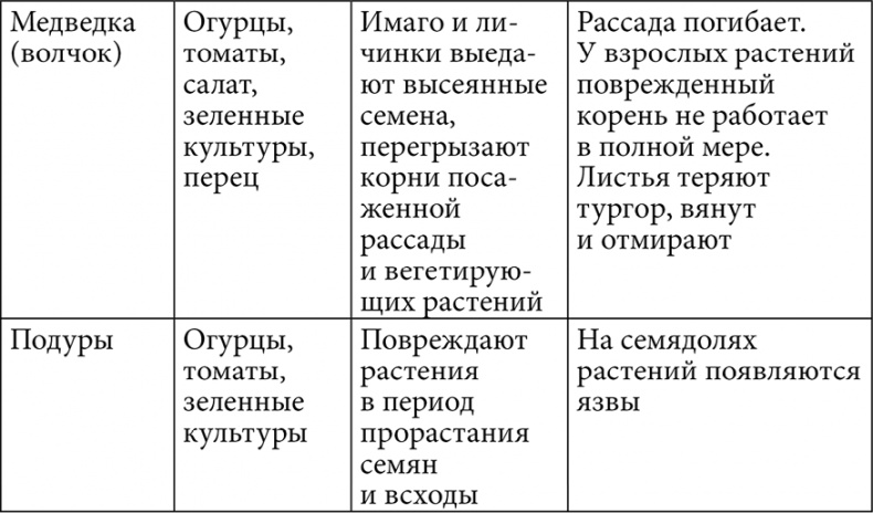 Иллюстрация к книге — Секреты раннего урожая. Все о парниках, теплицах и подготовке семян [i_126.jpg]