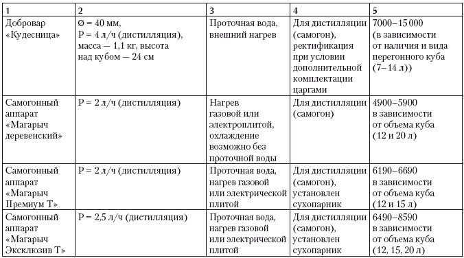 Иллюстрация к книге — Самогонный аппарат. Рецепты [i_022.jpg]