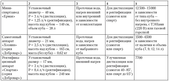 Иллюстрация к книге — Самогонный аппарат. Рецепты [i_028.jpg]