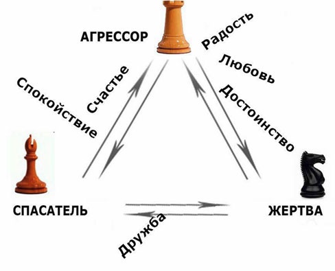Иллюстрация к книге — Выход из треугольника Жертва-Агрессор-Спасатель. Как за 7 дней научиться пресекать манипуляции и больше никогда не плясать под чужую дудку. Книга-тренинг [i_012.jpg]