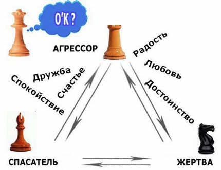 Иллюстрация к книге — Выход из треугольника Жертва-Агрессор-Спасатель. Как за 7 дней научиться пресекать манипуляции и больше никогда не плясать под чужую дудку. Книга-тренинг [i_017.jpg]