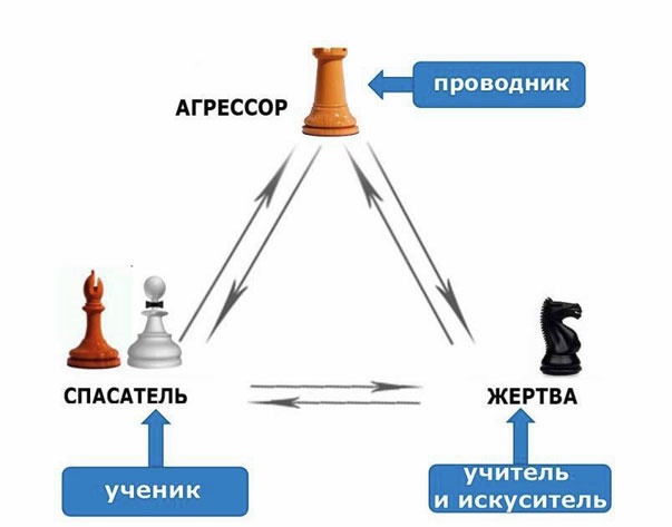 Иллюстрация к книге — Выход из треугольника Жертва-Агрессор-Спасатель. Как за 7 дней научиться пресекать манипуляции и больше никогда не плясать под чужую дудку. Книга-тренинг [i_023.jpg]