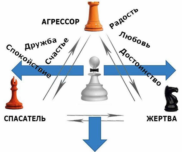 Иллюстрация к книге — Выход из треугольника Жертва-Агрессор-Спасатель. Как за 7 дней научиться пресекать манипуляции и больше никогда не плясать под чужую дудку. Книга-тренинг [i_035.jpg]