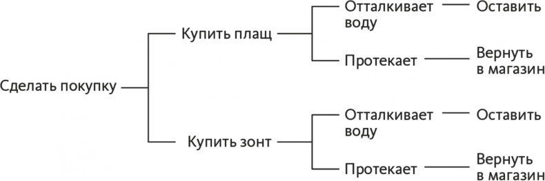 Иллюстрация к книге — Решение проблем по методикам спецслужб. 14 мощных инструментов [i_054.jpg]