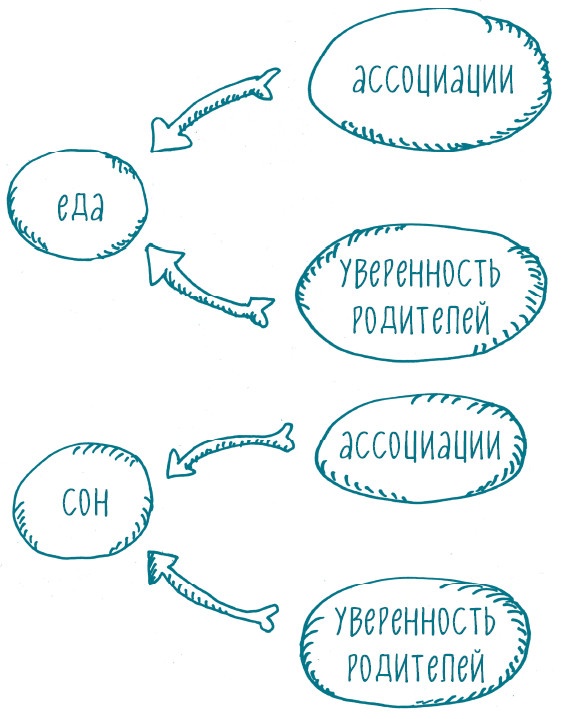 Иллюстрация к книге — Как научить ребенка спать. Революционный метод доктора Эстивиля [i_007.jpg]