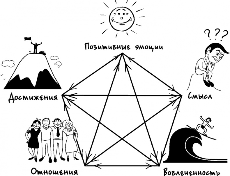 Иллюстрация к книге — Процветание. Пять элементов счастья [i_003.jpg]