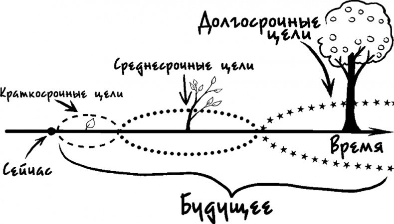 Иллюстрация к книге — Процветание. Пять элементов счастья [i_034.jpg]