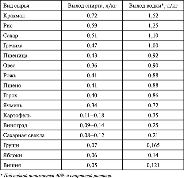 Домашнее вино, наливка, самогон и другие алкогольные напитки. Лучшие рецепты