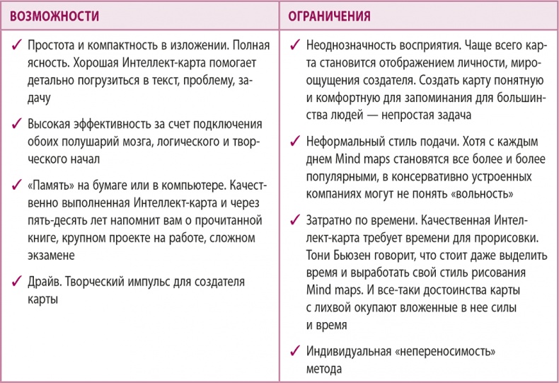 Иллюстрация к книге — 100% память. 25 полезных методов запоминания за 10 тренировок [i_034.jpg]