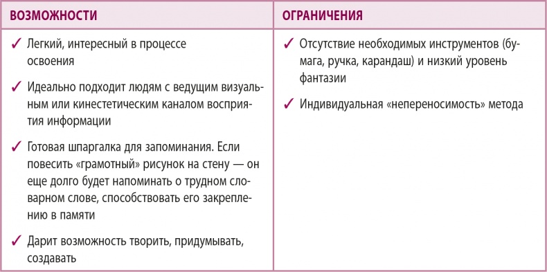 Иллюстрация к книге — 100% память. 25 полезных методов запоминания за 10 тренировок [i_038.jpg]