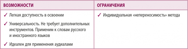 Иллюстрация к книге — 100% память. 25 полезных методов запоминания за 10 тренировок [i_042.jpg]