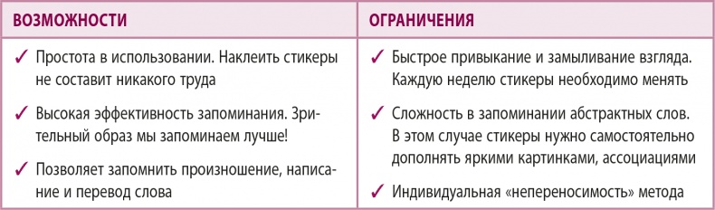 Иллюстрация к книге — 100% память. 25 полезных методов запоминания за 10 тренировок [i_047.jpg]