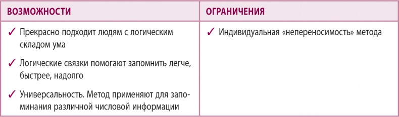 Иллюстрация к книге — 100% память. 25 полезных методов запоминания за 10 тренировок [i_051.jpg]