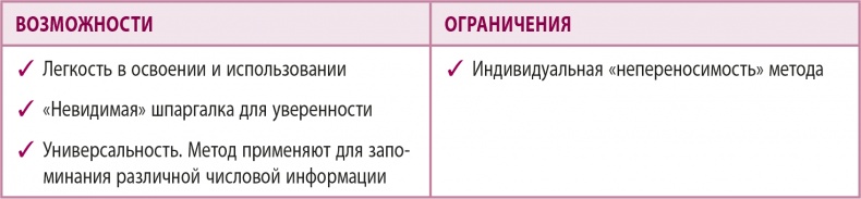 Иллюстрация к книге — 100% память. 25 полезных методов запоминания за 10 тренировок [i_057.jpg]