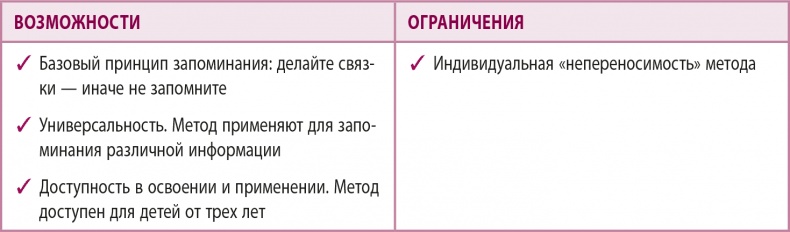 Иллюстрация к книге — 100% память. 25 полезных методов запоминания за 10 тренировок [i_070.jpg]