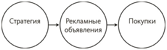 Иллюстрация к книге — Почему. Руководство по поиску причин и принятию решений [i_035.jpg]