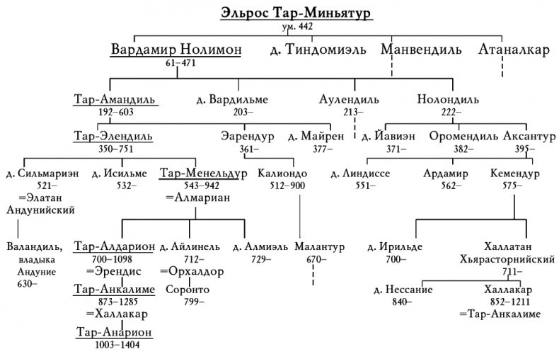 Неоконченные предания Нуменора и Средиземья