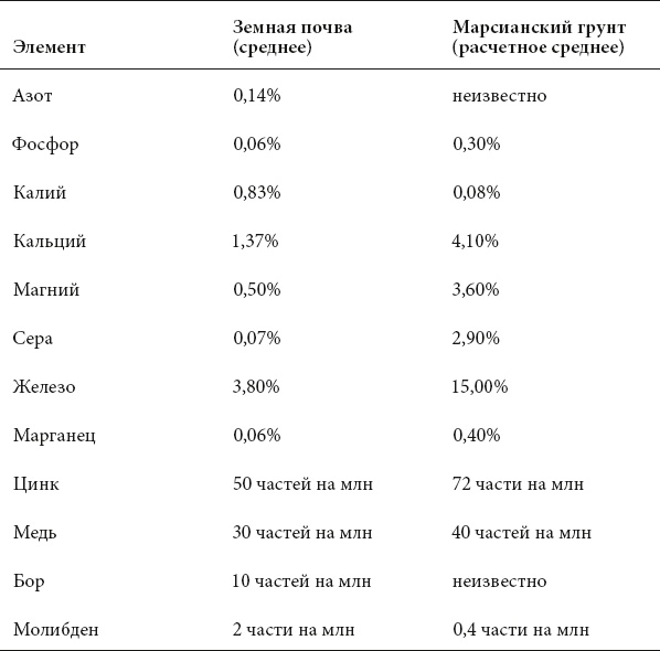 Курс на Марс. Самый реалистичный проект полета к Красной планете