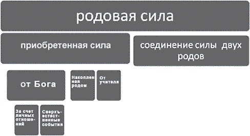 Иллюстрация к книге — Сила рода. Славянские традиции и ритуалы сохранения семьи и почитания предков [i_004.jpg]