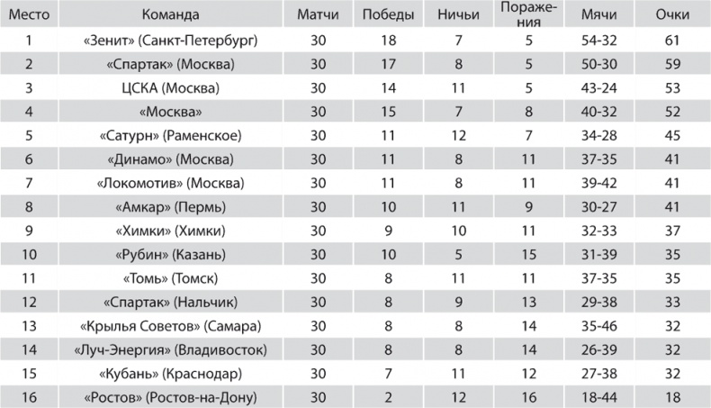 Иллюстрация к книге — Зенит. Новейшая история. 2.0 [i_259.jpg]